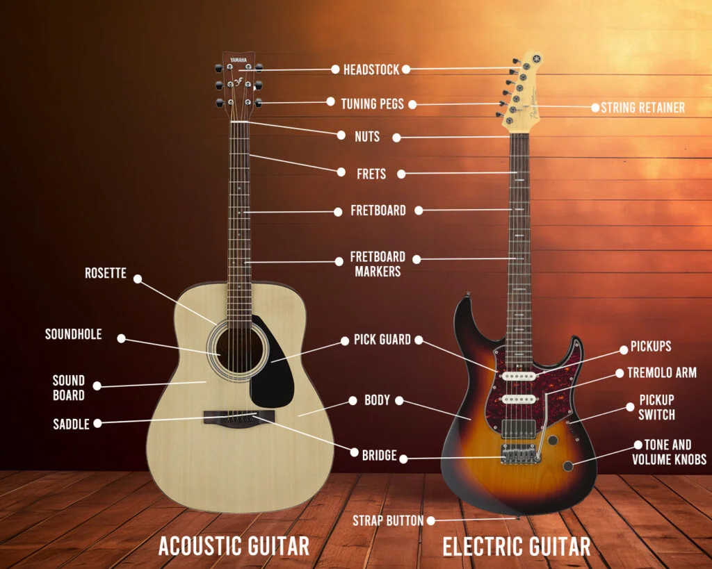 Diagram labeling the main parts of a guitar